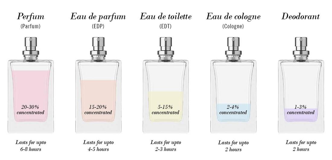 Learn what is EDP, EDT or body mist etc at Perfume Workshop Scent-osa  singapore